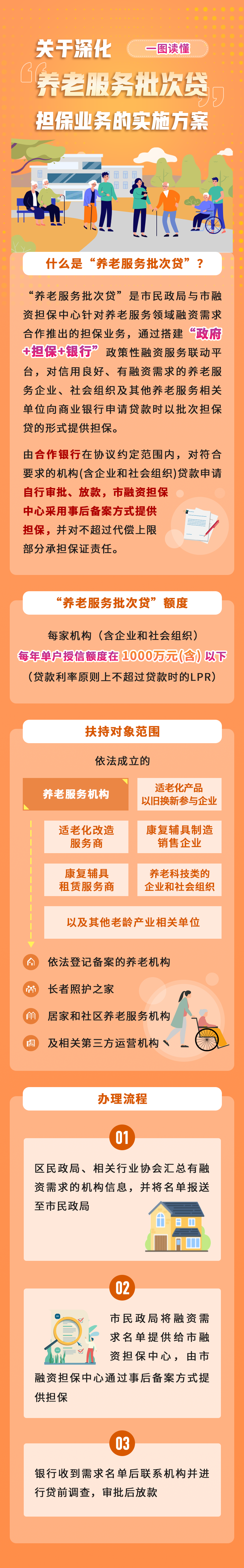 一图读懂《关于深化“养老服务批次贷”担保业务的实施方案》.png
